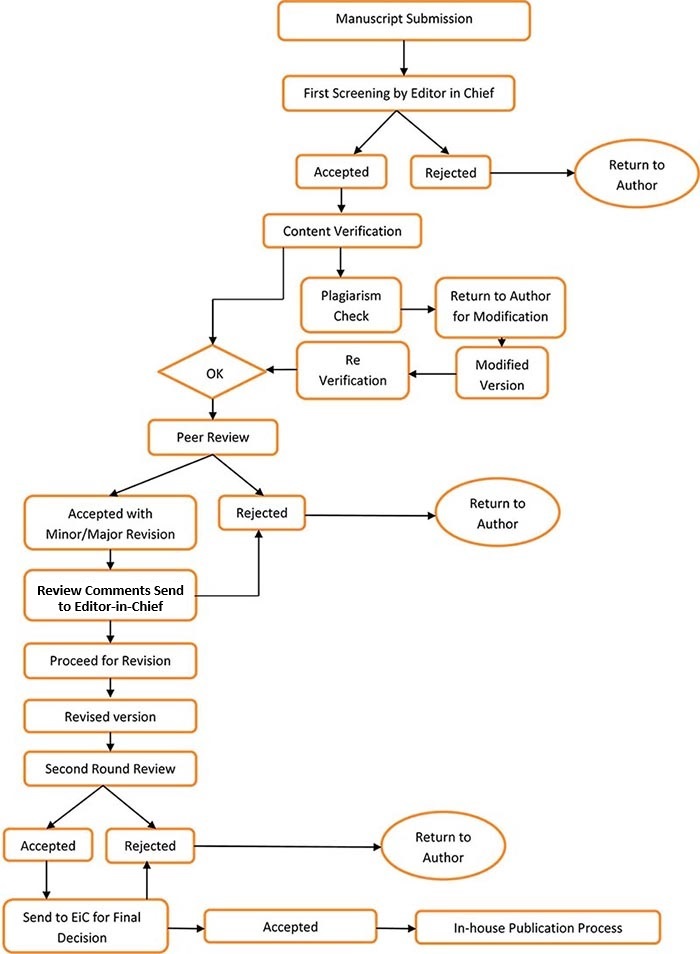 Distribution Center Process Flow Chart